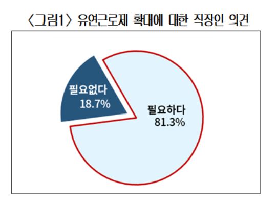 직장인 81% "유연근로제 확대 필요하다"