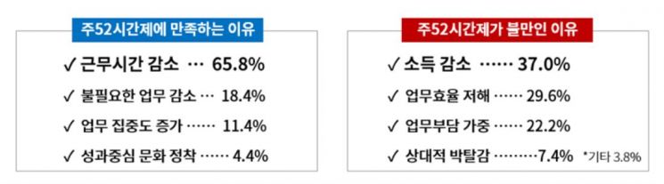 직장인 81% "유연근로제 확대 필요하다"