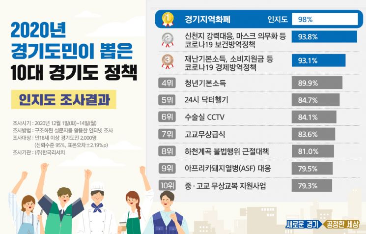 이재명표 경기도정 '빛났다'…코로나19 방역 '최고정책'