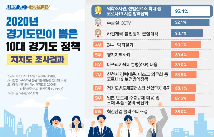 이재명표 경기도정 '빛났다'…코로나19 방역 '최고정책'