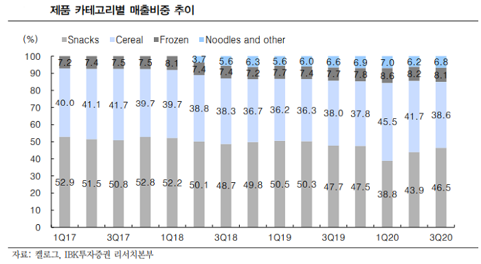 [클릭 e종목]“켈로그, 가정 내 비축 수요 증가로 4분기에도 수혜 지속될 것”