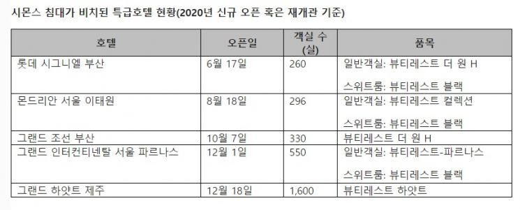 시몬스 침대가 비치된 특급호텔 현황. [표=시몬스]