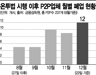 P2P업체, 온투법 시행 후 문 닫은 곳만 41개…줄폐업에 부실 덮칠라(종합)