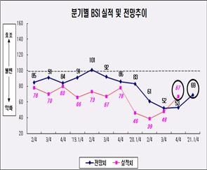 부산상의가 발표한 내년 분기별 BSI 실적과 전망.