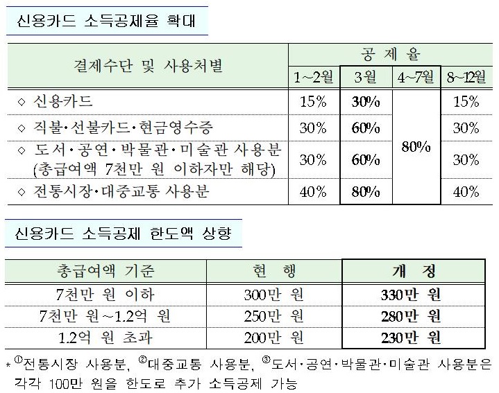 내달 15일 연말정산 시작…"13월의 보너스냐 세금폭탄이냐"