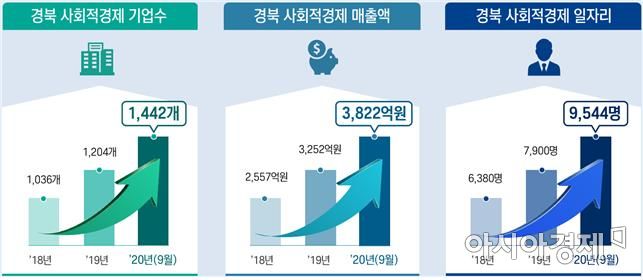 민선7기 경북 사회적경제의 성장과 발전 도표.