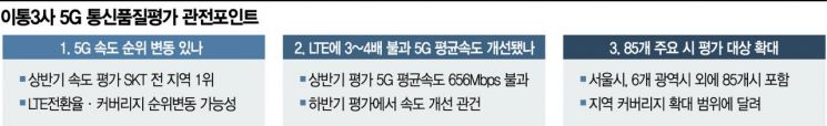 이통사 5G 품질 '2차 성적표' 순위 바뀔까