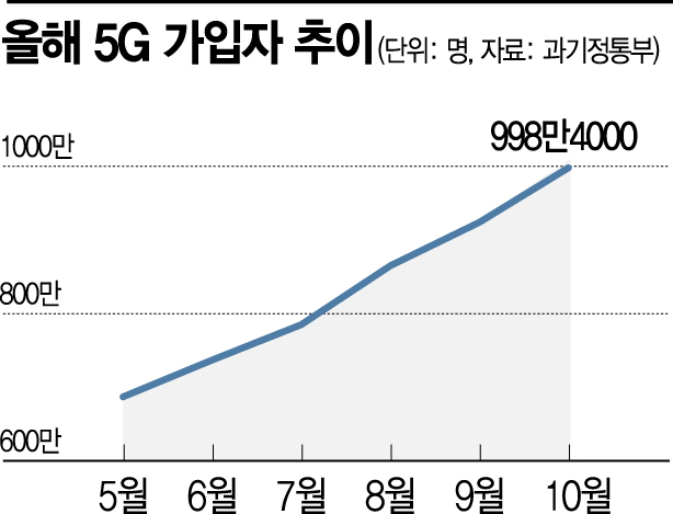 이통사 5G 품질 '2차 성적표' 순위 바뀔까