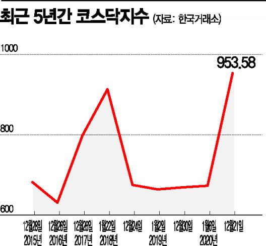 [코스닥 거래대금 2600兆]올 당근책도 없었는데…겨울잠 잊은 동학개미