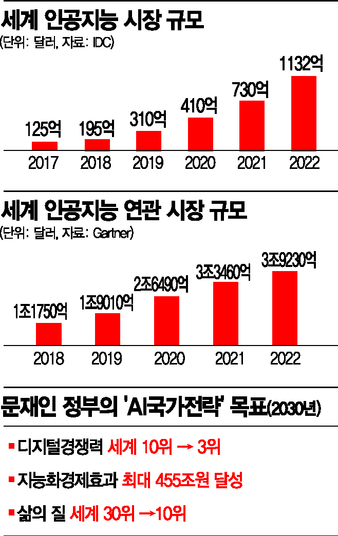 어느날 인공지능이 다가왔다…인재난에 갇힌 AI 혁신