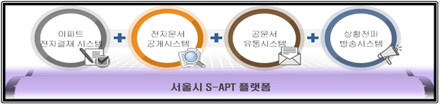 서울시 공동주택 전자결재 플랫폼 'S-APT' 과기부 장관상 수상