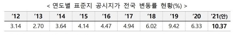 연도별 표준지 공시지가 전국 변동률 현황 (제공=국토교통부)