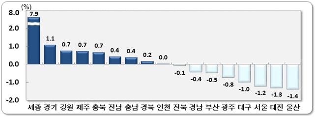 2020년 11월 시도별 순이동률.