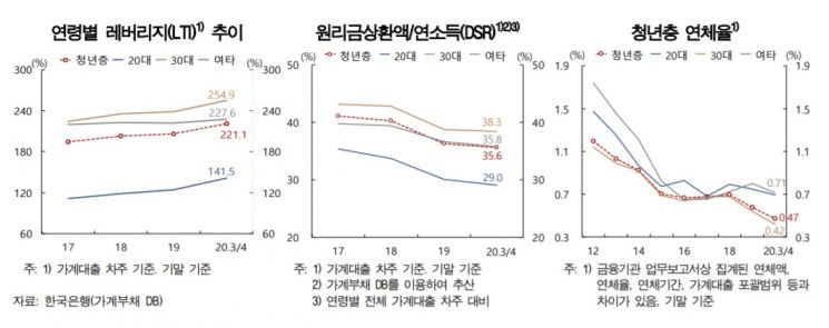 [Bank of Korea Financial Stability Report] Youth Household Loans Up 8.5%... "Caution Advised on Steep Growth"