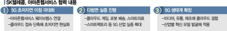 "0.001초 잡는다" SK텔레콤·아마존웹서비스 超협력(종합)