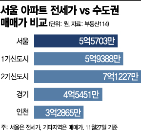 "서울 전셋값으로 1기신도시 집산다" 내년 전세→매매 가속화 우려