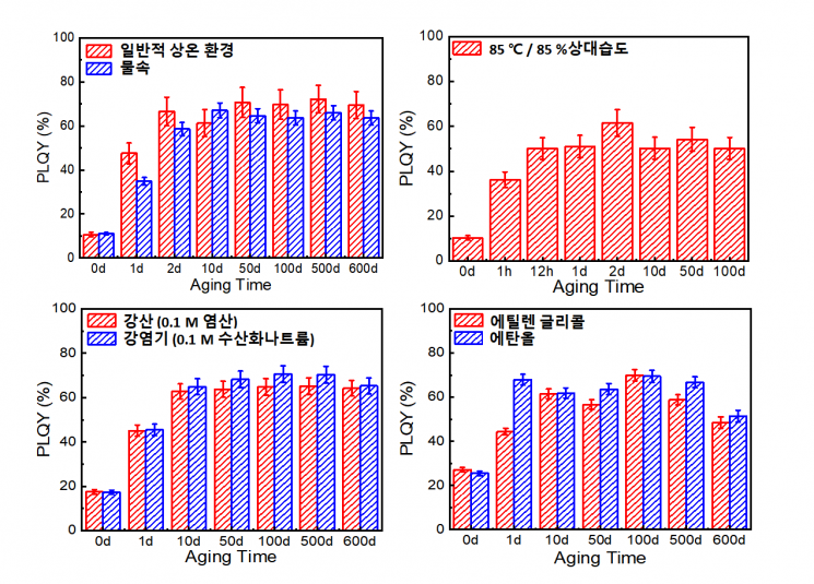 이번 연구에서 개발한 실록산으로 캡슐화된 페로브스카이트 나노 입자 복합체의 다양한 환경에서의 발광 효율 변화