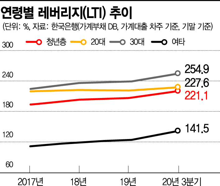 [한은 금안보고서]영끌·빚투…20~30대 청년층 가계대출 '껑충'