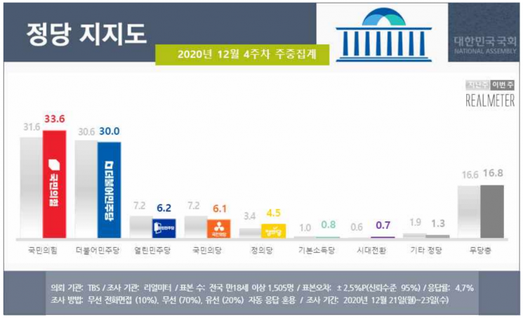 文대통령 국정 수행 부정평가 60% 육박…취임 후 최고치 [리얼미터] 