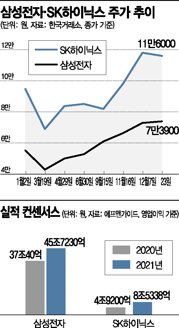 초호황 기대감, 삼전·SK하이닉스 신기록 쓰나