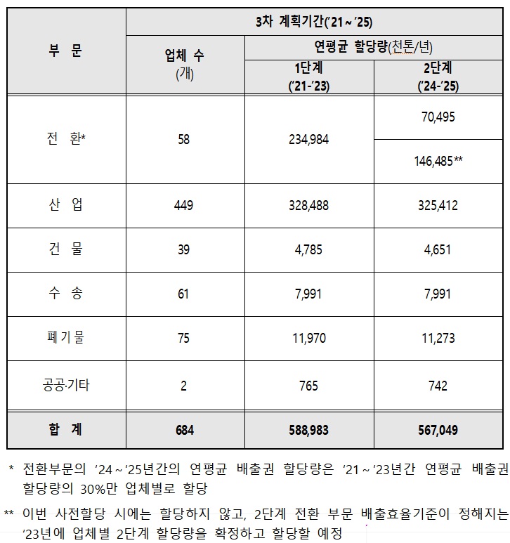 부문별 온실가스 배출권 할당량 비교.(자료=환경부)