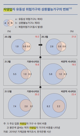 [한은 금안보고서] 위기의 자영업자…5만개 회복불능 가능성