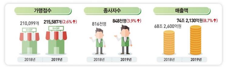 프랜차이즈 매출 1위는 편의점…가정용 세탁 최하위