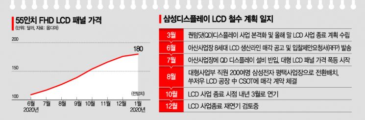 삼성디스플레이, LCD 생산 연장 카드 '만지작'
