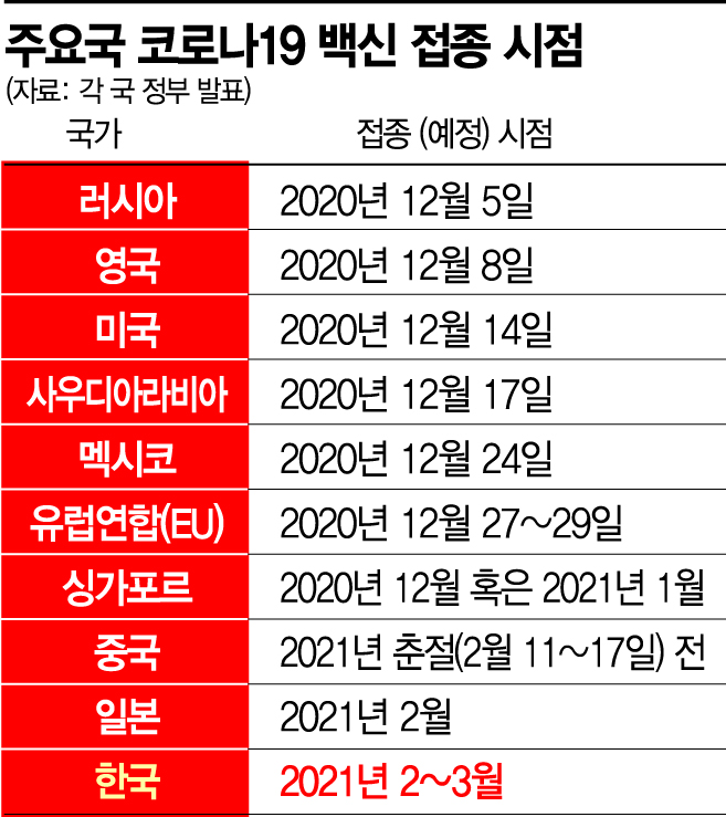 "접종시기 앞당겨라"…정부, 책임론 커지자 '백신 총력전'(종합)
