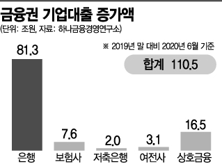 저금리에 은행 대출 기댄 기업들…경제 회복 지연으로 부실 리스크(종합)