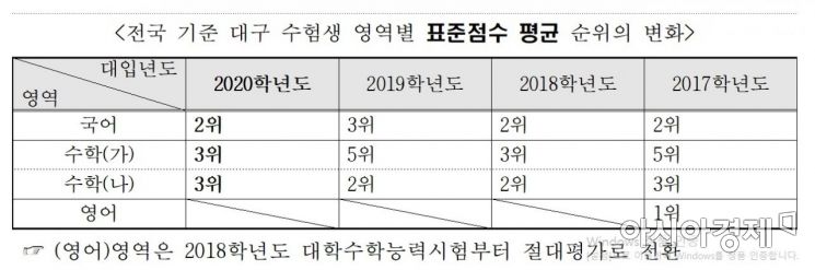 대구시교육청 "수능 성적 전국 최상위권" … 국어 2위·수학 3위