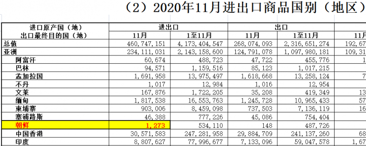 2020년 11월 북중무역 총액은 127만 3000달러(노란색)를 기록했다. <자료:중국 해관총서 통계>