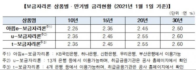 보금자리론 금리 1월부터 0.10%포인트 인상
