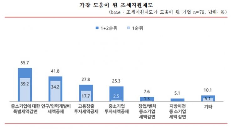 중소기업 87.8% "조세지원제도가 경영활동에 도움"