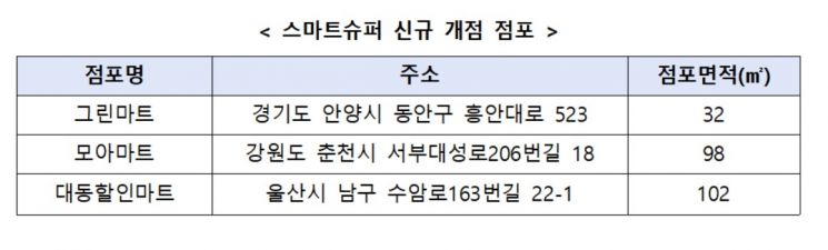안양·춘천·울산에 '스마트슈퍼' 3개 추가 개점