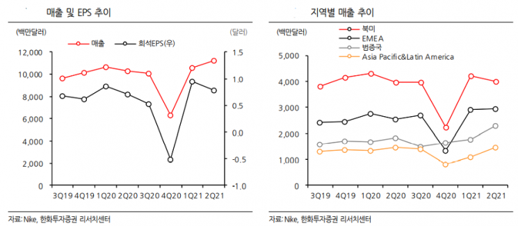 [해외주식 돋보기]“나이키, 디지털 판매가 견인한 실적… 백신 효과 기대되는 2021년”