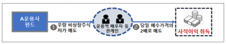금감원, “펀드 손실 끼치며 사익 도모 행위 등 적발”