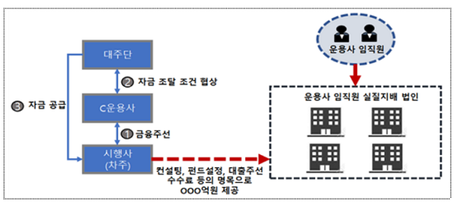 금감원, “펀드 손실 끼치며 사익 도모 행위 등 적발”