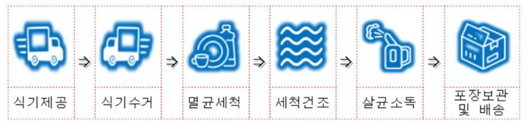 "장례식장 1회용품 사용 줄이자"…환경부, 지자체·업계와 MOU 