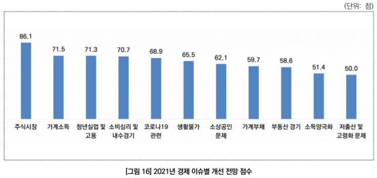 서울시민이 뽑은 내년도 경제이슈 1위 '청년실업·고용문제'