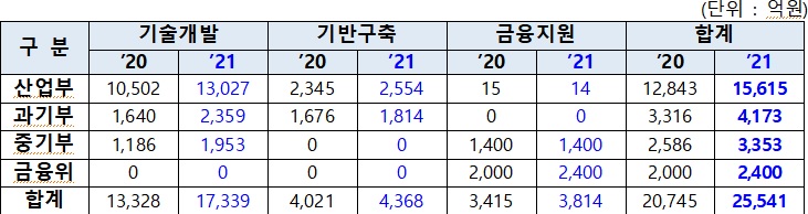 자료=산업통상자원부