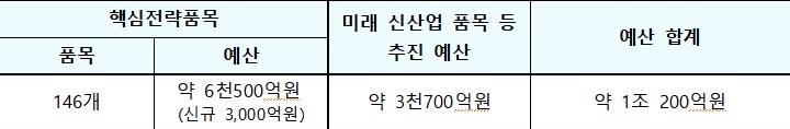 자료=산업통상자원부
