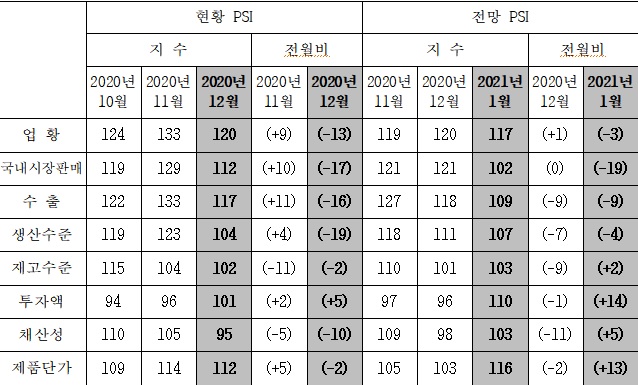 국내 제조업의 주요 항목별 PSI(자료=산업연구원)