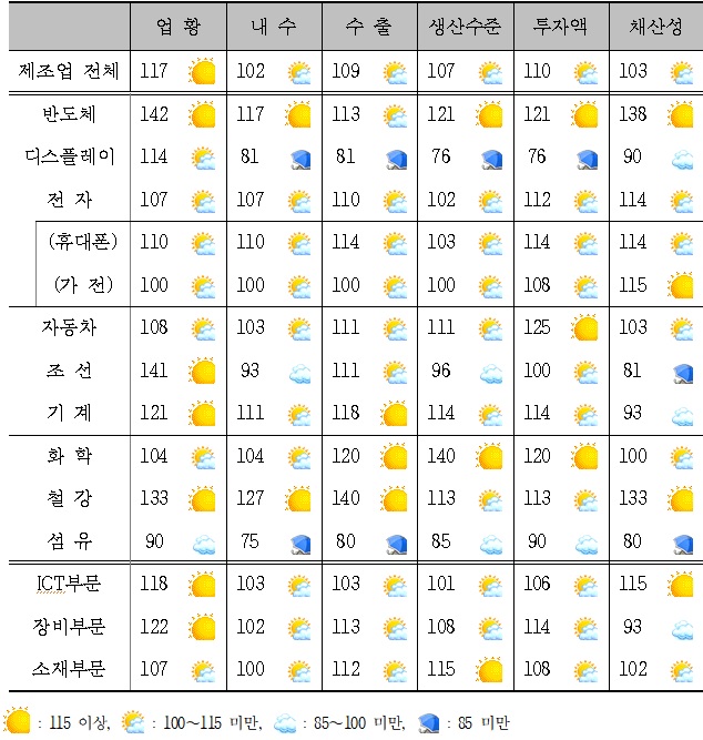 업종별 2021년 1월 경기 전망.(자료=산업연구원)