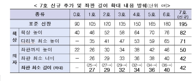 책걸상 호수별 크기 
[산업통상자원부 제공·재판매 및 DB 금지][이미지출처 = 연합뉴스]