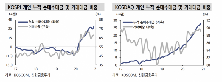 신한금투 "내년 개인 주식 투자 더 확대될 것…지수 하단 지지"