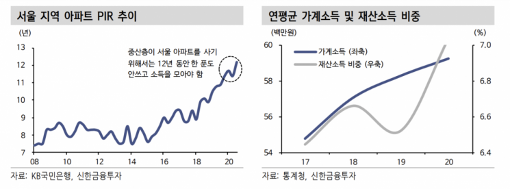 신한금투 "내년 개인 주식 투자 더 확대될 것…지수 하단 지지"