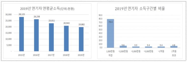 방송연기자 절반 이상 "생계 위해 투잡중" … 80%는 연소득 1000만원 미만