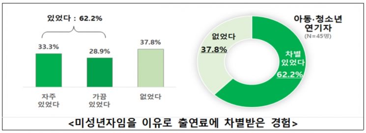 방송연기자 절반 이상 "생계 위해 투잡중" … 80%는 연소득 1000만원 미만