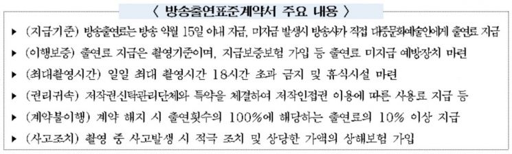 방송연기자 절반 이상 "생계 위해 투잡중" … 80%는 연소득 1000만원 미만